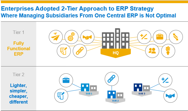 global rollout SAP 2 tier strategy