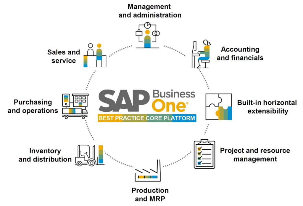 SAP Business One