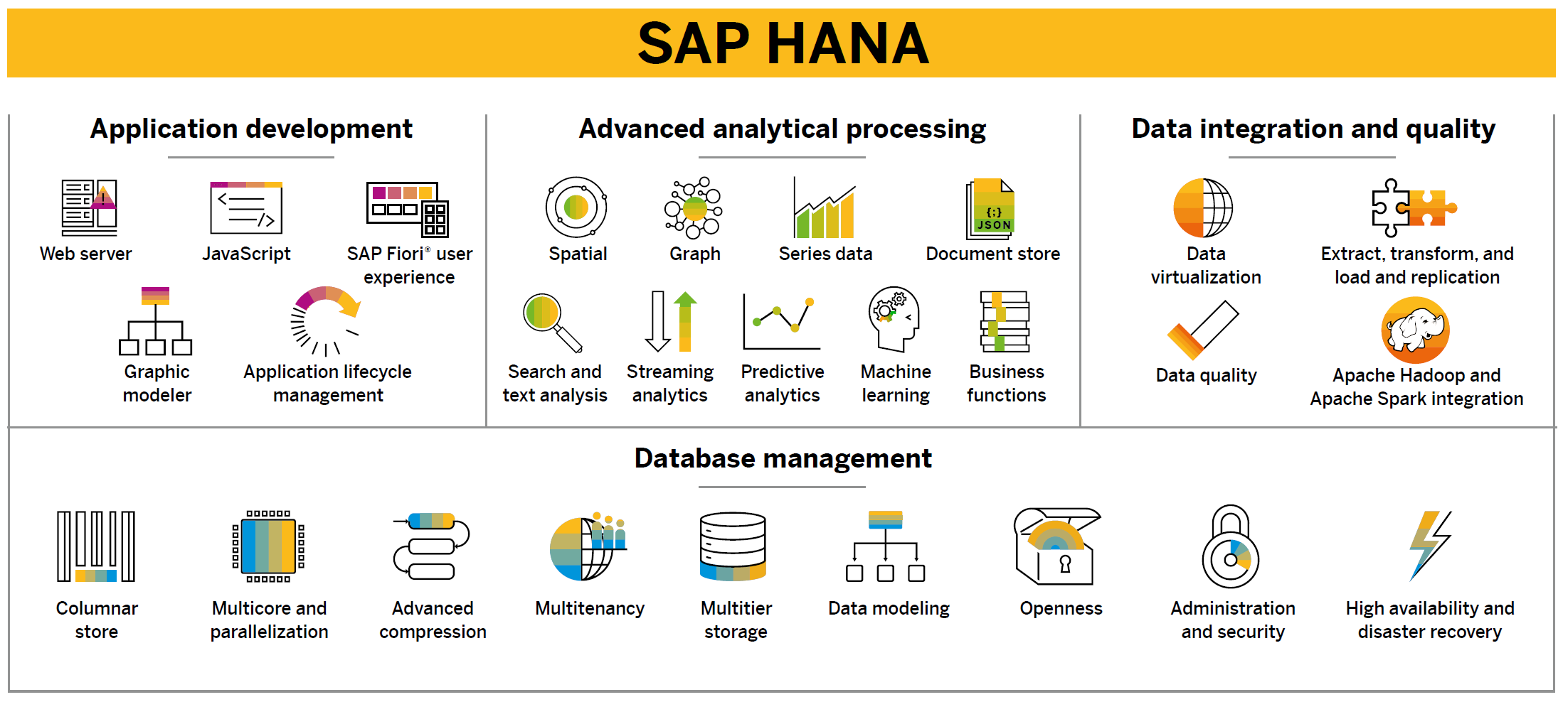 SAP HANA