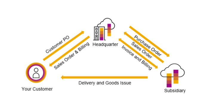 cloud based erp s/4hana cloud