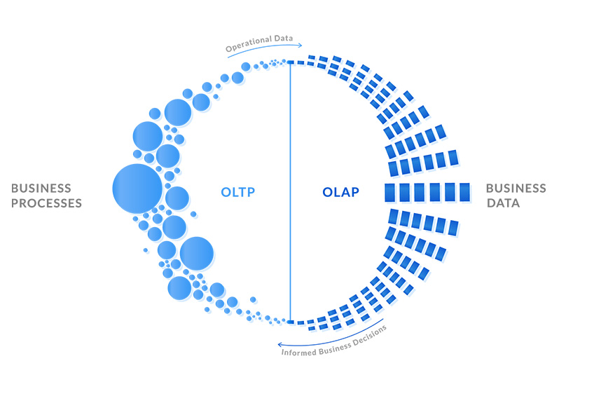 OLTP OLAP Business