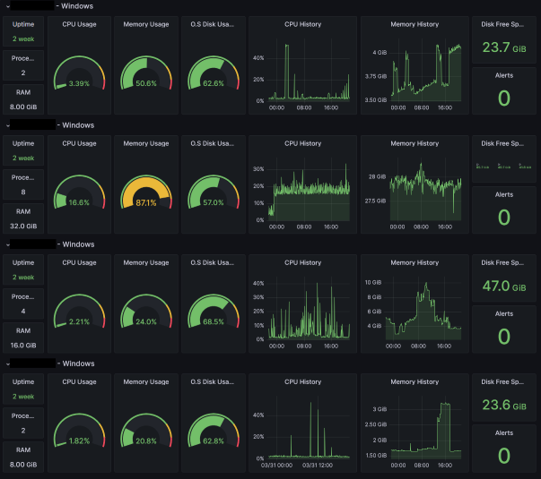 visualize the data in different types of charts, such as graphs, gauges, tables, and heatmaps