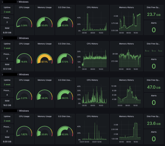cloud monitoring visualize the data in different types of charts, such as graphs, gauges, tables, and heatmaps