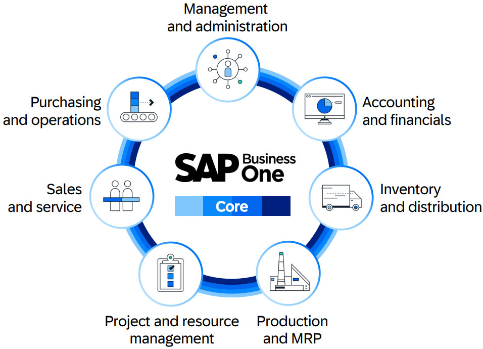 sap business one core